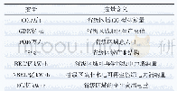 表1 模型中变量及含义：中国各省可再生能源电力消纳量对碳排放的影响