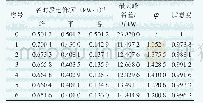 表2 Pareto一组最优解