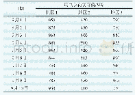 表2 连续10 d用电负荷预测结果