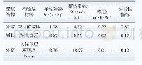 表1 建筑模型围护结构主要材料及系数