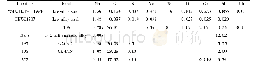 表1 钢标准物质及其元素含量 (质量分数/%) Tabel 1 Standard substances of steels and the contents of elements (mass fraction/%)