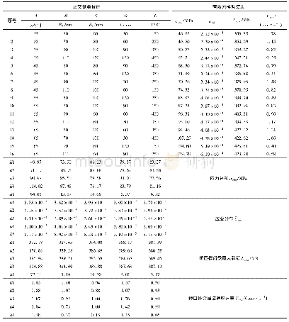 表5 正交试验表设计与结果分析Tab.5 Orthogonal experimental design and results analysis