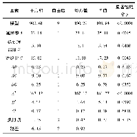 表4 响应曲面分析结果Tab.4 Results of response surface analysis