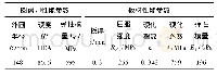 表1 圆盘刀和板材的力学性能参数Tab.1 Mechanical property parameters of disc cutter and sheet metal