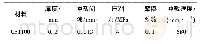 表2 C51100磷青铜高速冲裁试验工艺参数