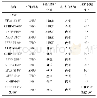 表3 钢-FRP异质单帽形件试件参数