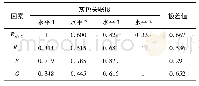 表5 针对最大减薄率的灰色关联度