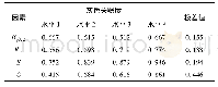 表8 针对刚强度分析最大变形量的灰色关联度