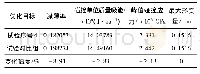 表1 0 试验结果比较：面向材料特性的QP钢部件综合性能分析与优化设计