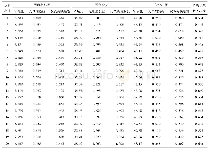 表2 冷滚打花键表面质量各指标信噪比