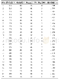 表2 L25(45)田口正交表及最大翘曲结果