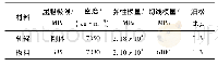 表2 材料模型参数：基于显式动力学非对称断面辊弯成形数值模拟及实验