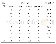 表3 直角坐标格网编码：基于正交试验的工艺参数对门内板成形性的影响