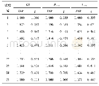 表4 3个响应的信噪比标准化值及灰色关联系数