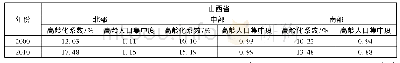 《表4 山西省2000年及2010年北—中—南部高龄化系数和集中化程度》