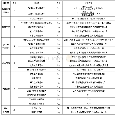 表1 精准扶贫绩效评价指标体系