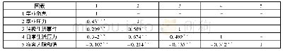 表2 大学生学业倦怠、感知到的校园压力和宿舍人际和谐的相关分析