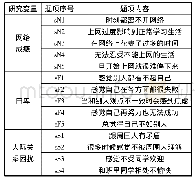 表1 网络成瘾、自卑、人际关系困扰题项设置