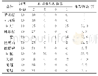 《表7‘萨米特’与其他品种抗冻情况比较》