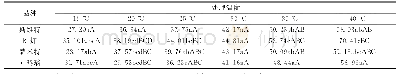 表8‘萨米特’与其他品种枝条电解质渗出率差异显著性比较