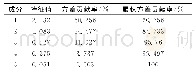表1 特征值与累积方差贡献率