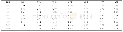 表2 各主产省2011-2018年苹果规模优势指数