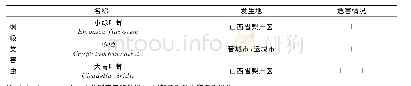 表1 梨树害虫种类：山西省梨产区害虫种类及主要害虫时空特点