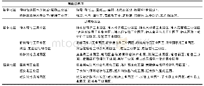 《表5 陕北能源化工基地核心区现有能化园区概览表》