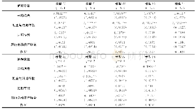 《表4 金融资产对总消费支出平滑的分位数模型参数估计》