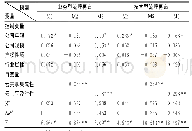 《表2 云共享对财务流程再造的影响》