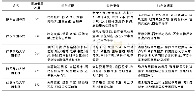 表2 2017年陕西部分图书馆藏书量、特色馆藏、特色服务、特色数据库情况