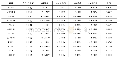 《表3 2 0 0 8 年1月—2019年1月各变量及其一阶差分检验结果》