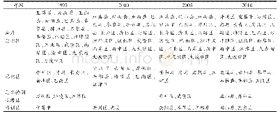 表2 三峡库区YEEH类别及单元统计 (1995—2010年) Tab.2 YEEH classification and quantity statistics (1995—2010)