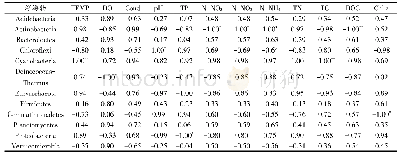 表3 浮游微生物优势门与环境因子的Pearson相关性分析相关系数表
