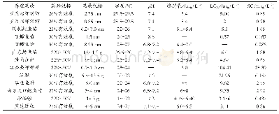 表5 漂白粉对某些水生动物的急性毒性效应[14-16]