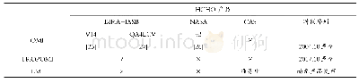 表3 现阶段OMI、TROPOMI、EMI的HCHO产品集