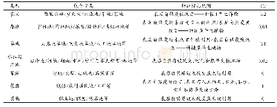 《表1 不同土地利用/覆被类型的建设用地当量折算系数》