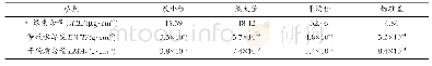 表1 实测毛竹叶片生化组分含量统计值