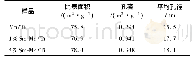 《表1 催化剂的比表面积、总孔孔容和平均孔径》