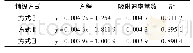 《表3 不同铺设方式动力学模型拟合》