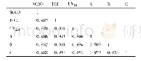 《表2 荧光组分强度与SCOD、TOC、UV254的Pearson相关系数矩阵 (n=6)》