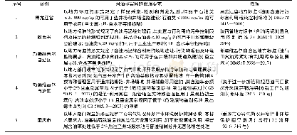 《表3 我国部分省市对油基岩屑的管理要求》