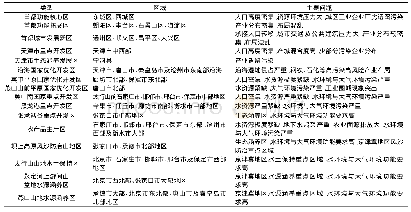 《表2 京津冀地区一级控制单元》