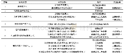 《表1 主要参数识别结果汇总》