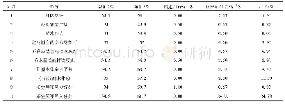 表4 颐景园10种景观空间蚊虫数量实测结果