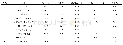 《表6 中海万锦豪园10种景观空间蚊虫数量实测结果》