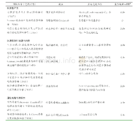 表1 2007年至2016年在美国开展的30项与能源和自然资源相关的HIAs的主要特征（皮尤慈善信托基金；加州大学洛杉矶分校）