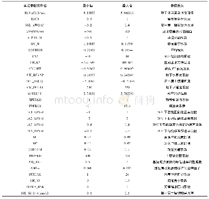 表1 率定的水文、水质参数与初始取值范围