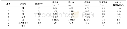 表4 浸出毒性检测结果汇总表