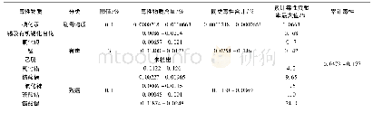 表5 毒性物质含量指标检出结果统计表